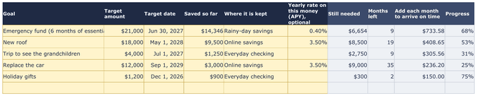 The Goals tab: five goals with still needed, months left, monthly amount and progress.