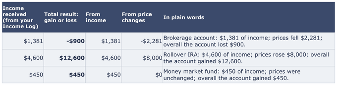 Investment Check: income received, total result, the price part, and a plain-words sentence for each account.
